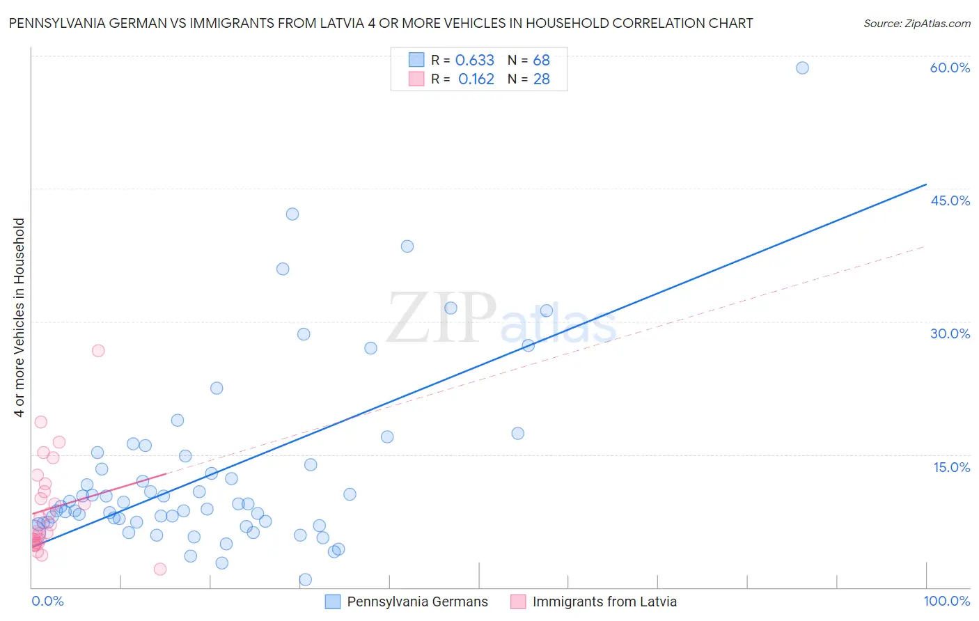 Pennsylvania German vs Immigrants from Latvia 4 or more Vehicles in Household