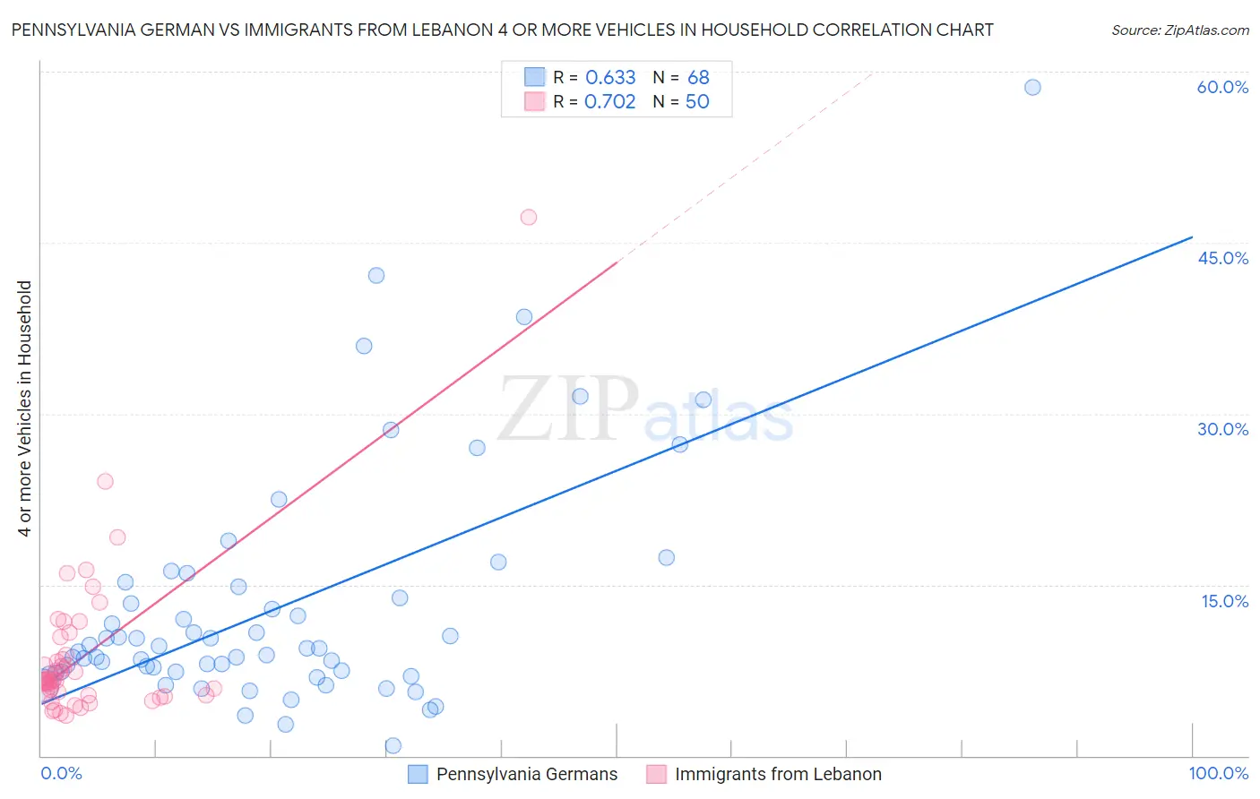 Pennsylvania German vs Immigrants from Lebanon 4 or more Vehicles in Household