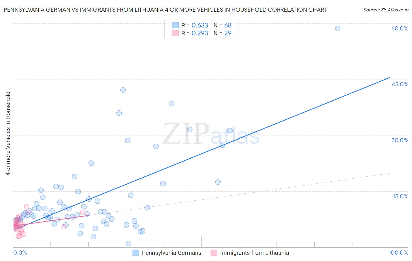 Pennsylvania German vs Immigrants from Lithuania 4 or more Vehicles in Household