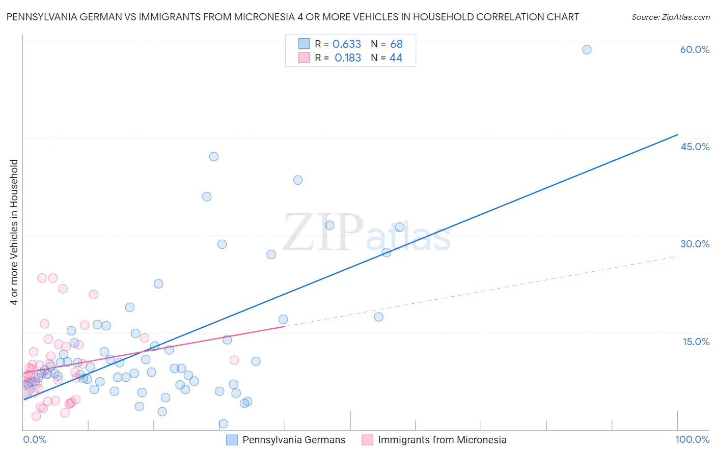 Pennsylvania German vs Immigrants from Micronesia 4 or more Vehicles in Household