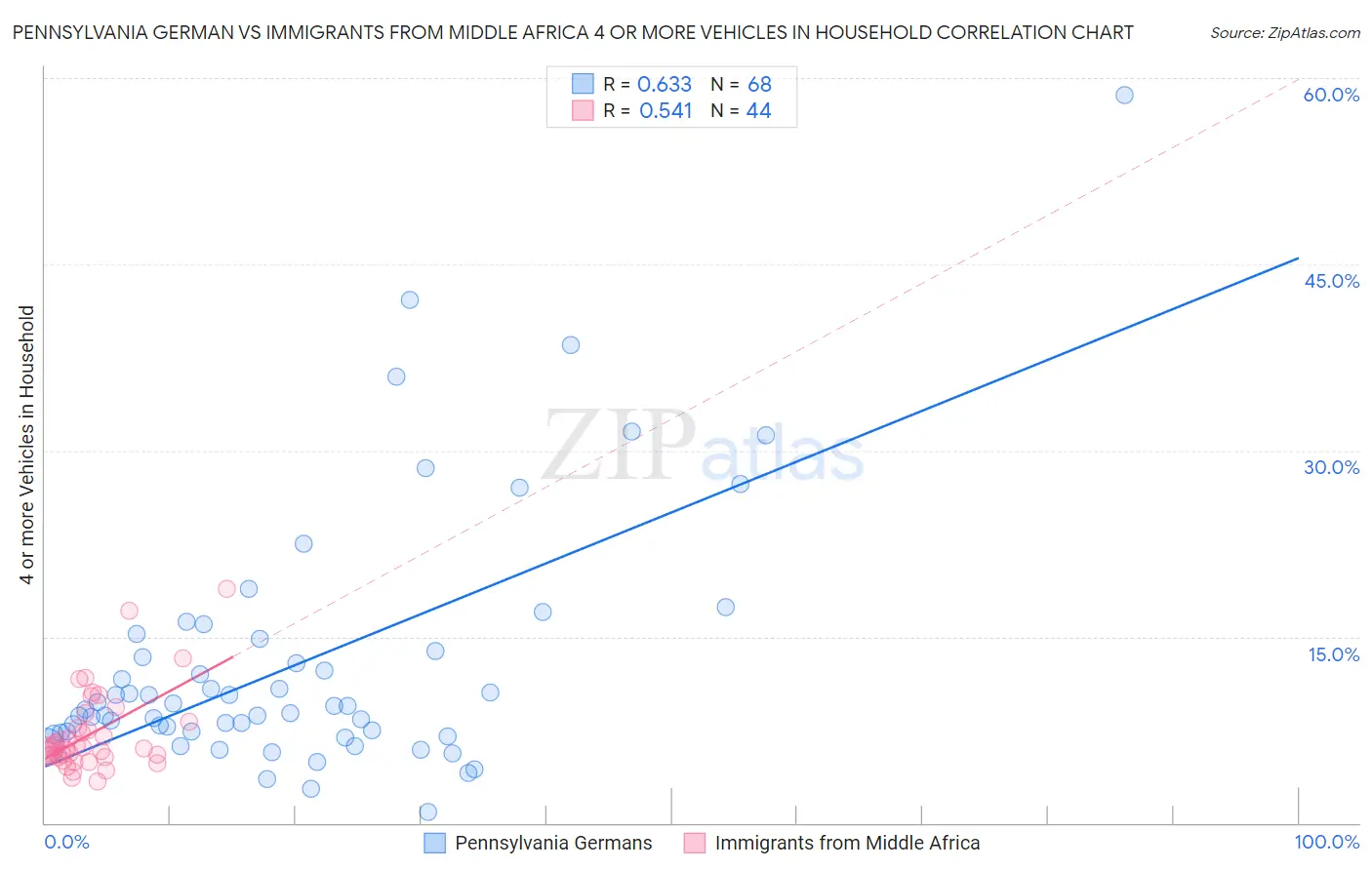 Pennsylvania German vs Immigrants from Middle Africa 4 or more Vehicles in Household