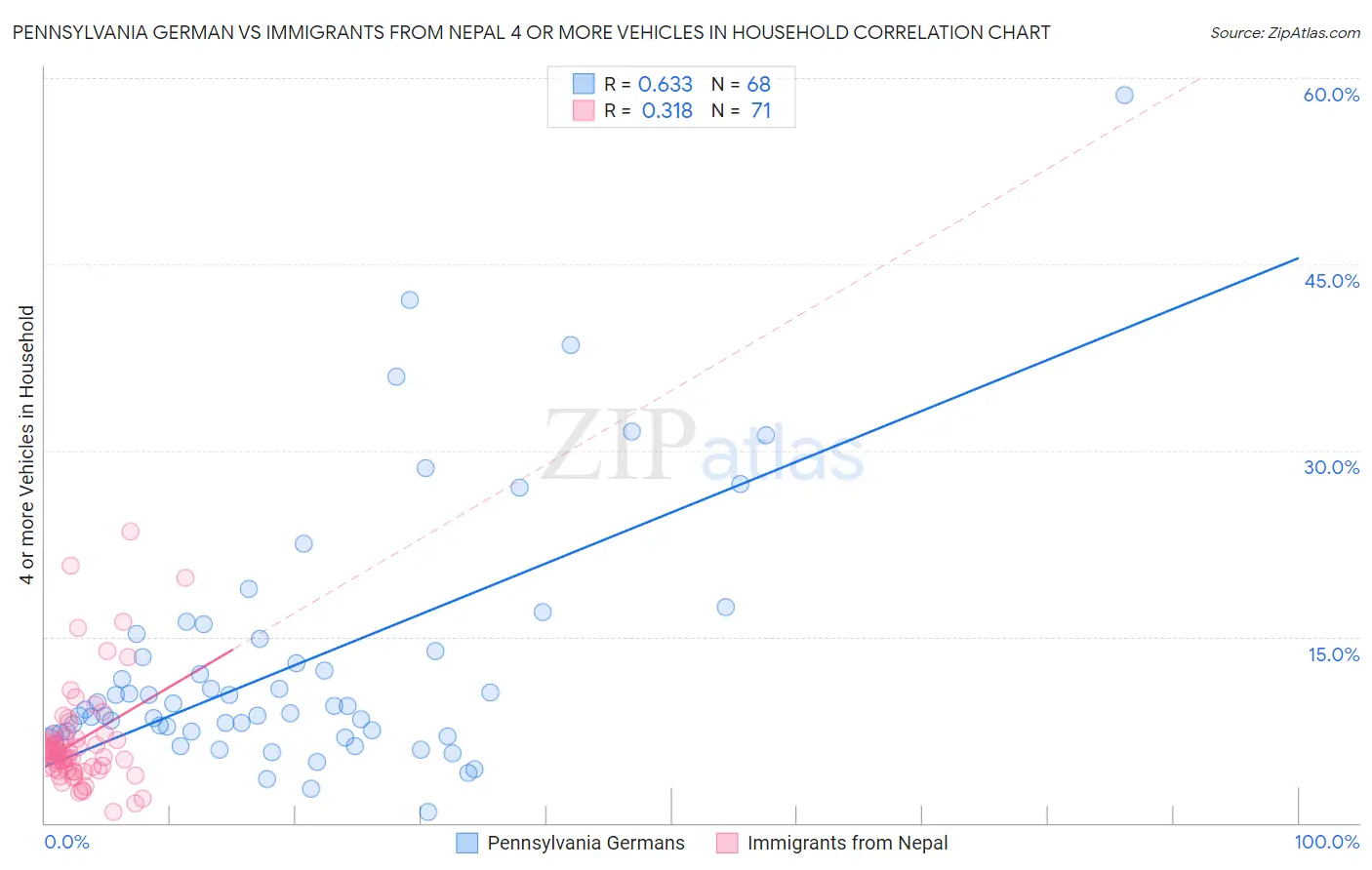 Pennsylvania German vs Immigrants from Nepal 4 or more Vehicles in Household