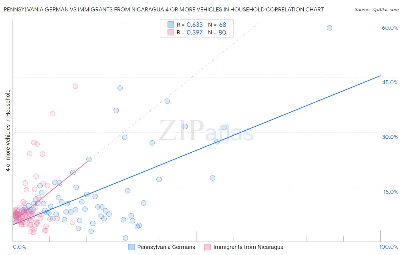 Pennsylvania German vs Immigrants from Nicaragua 4 or more Vehicles in Household