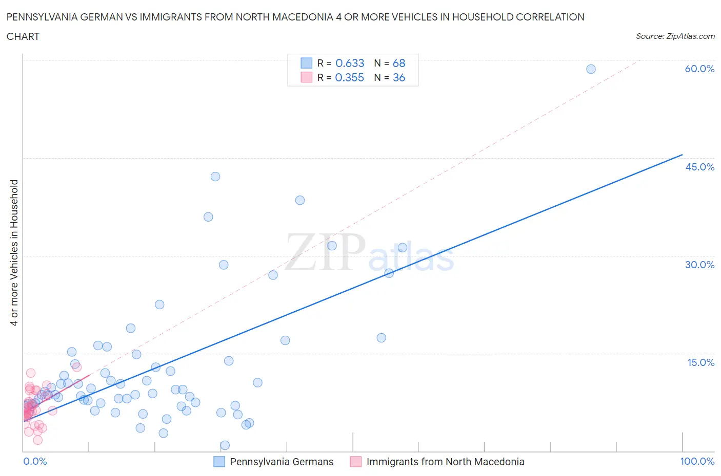 Pennsylvania German vs Immigrants from North Macedonia 4 or more Vehicles in Household