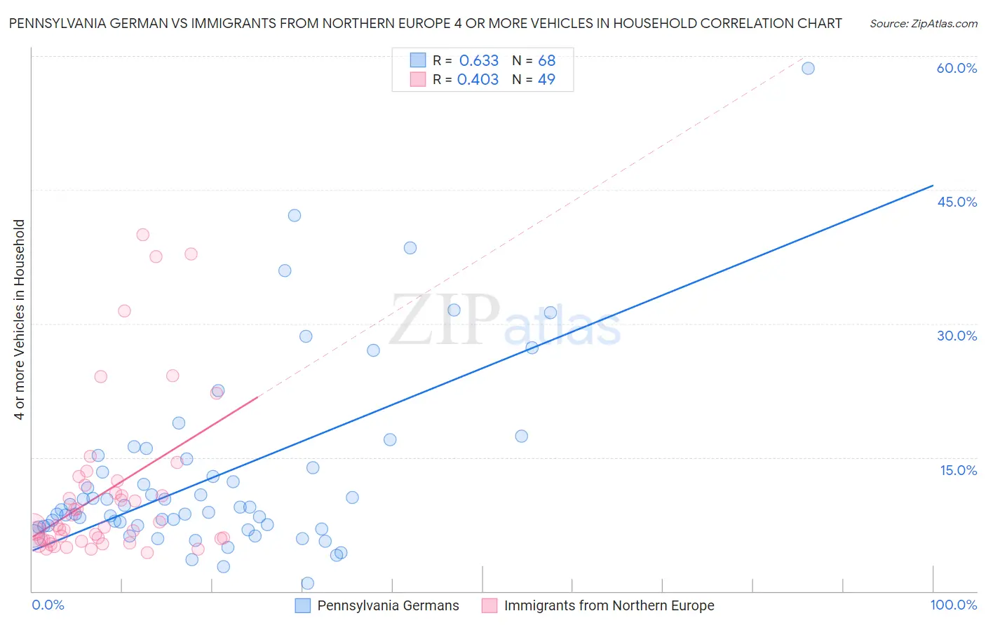 Pennsylvania German vs Immigrants from Northern Europe 4 or more Vehicles in Household