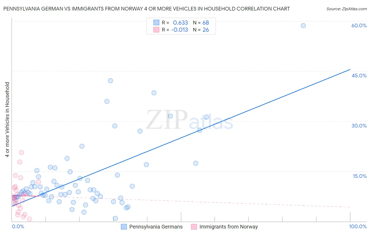 Pennsylvania German vs Immigrants from Norway 4 or more Vehicles in Household