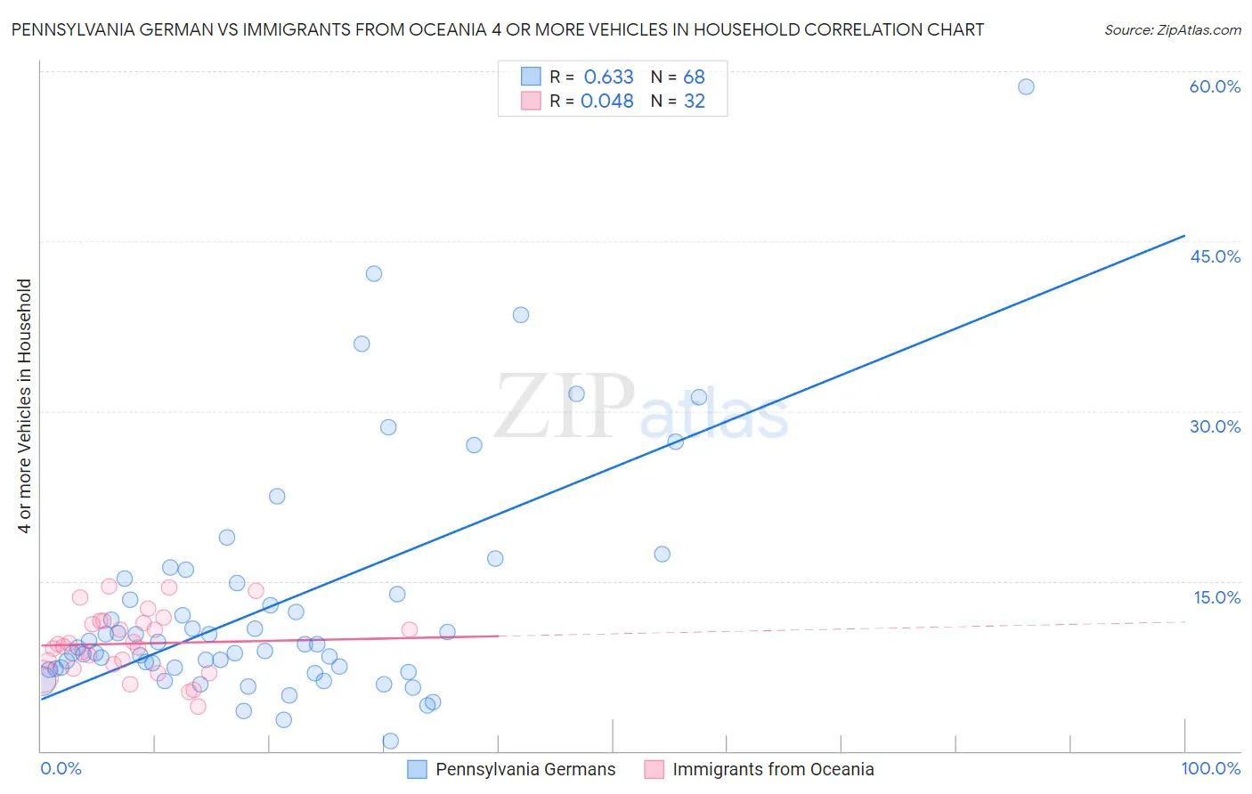 Pennsylvania German vs Immigrants from Oceania 4 or more Vehicles in Household