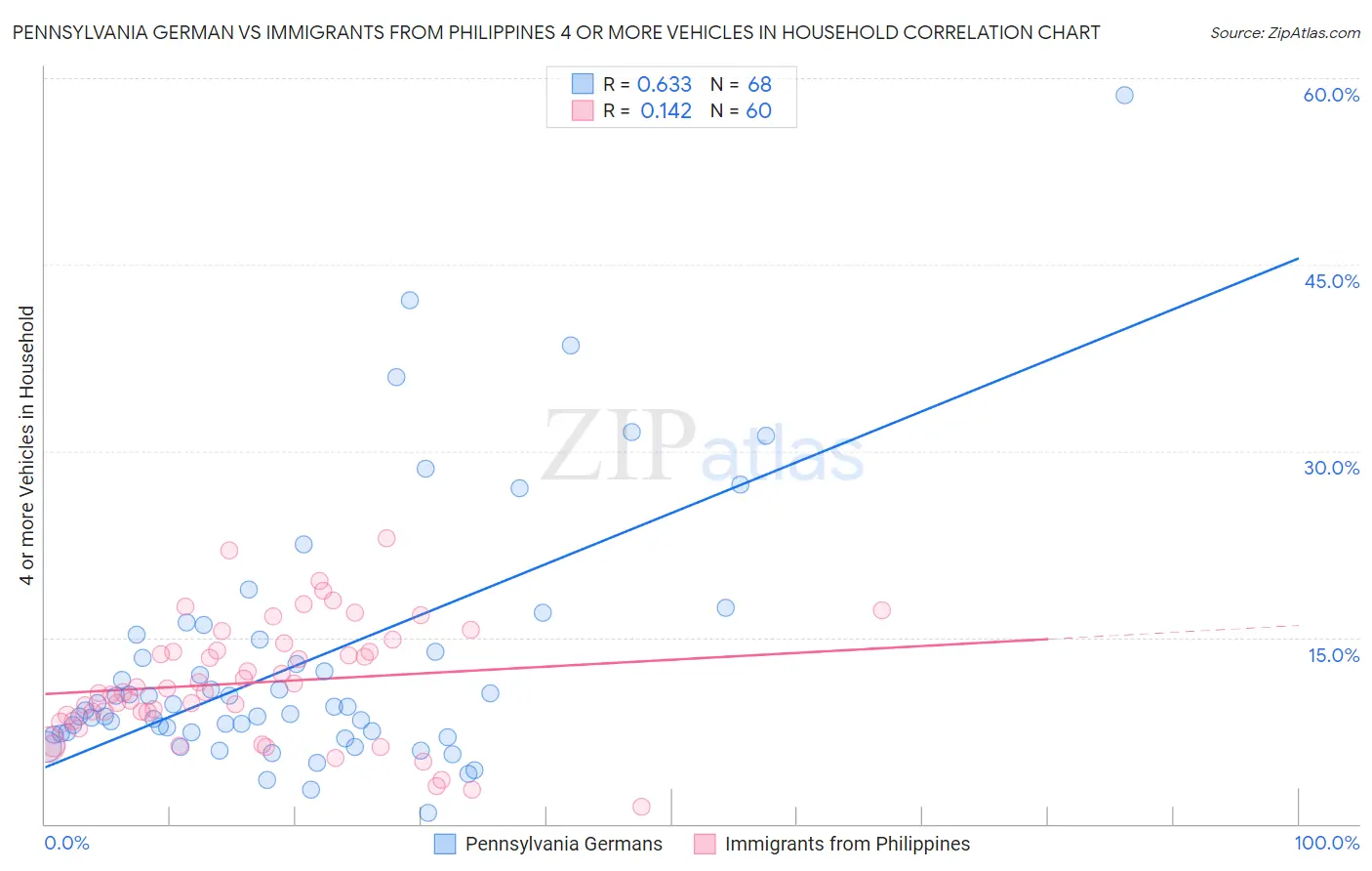 Pennsylvania German vs Immigrants from Philippines 4 or more Vehicles in Household