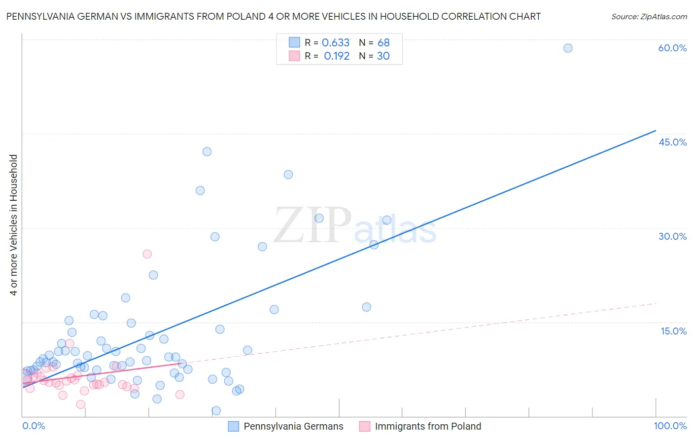 Pennsylvania German vs Immigrants from Poland 4 or more Vehicles in Household