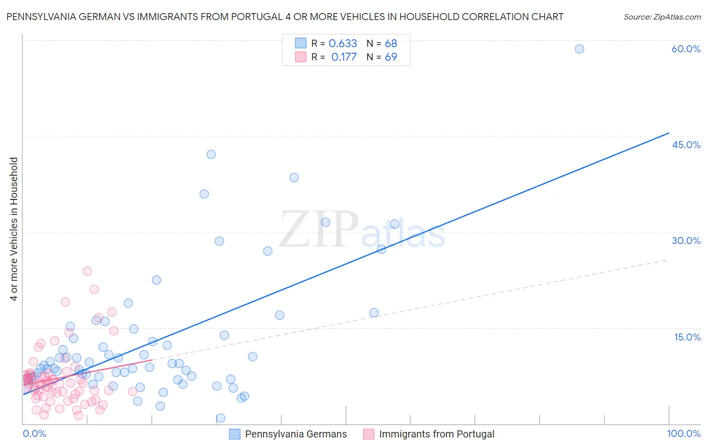 Pennsylvania German vs Immigrants from Portugal 4 or more Vehicles in Household