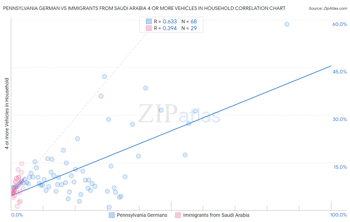 Pennsylvania German vs Immigrants from Saudi Arabia 4 or more Vehicles in Household