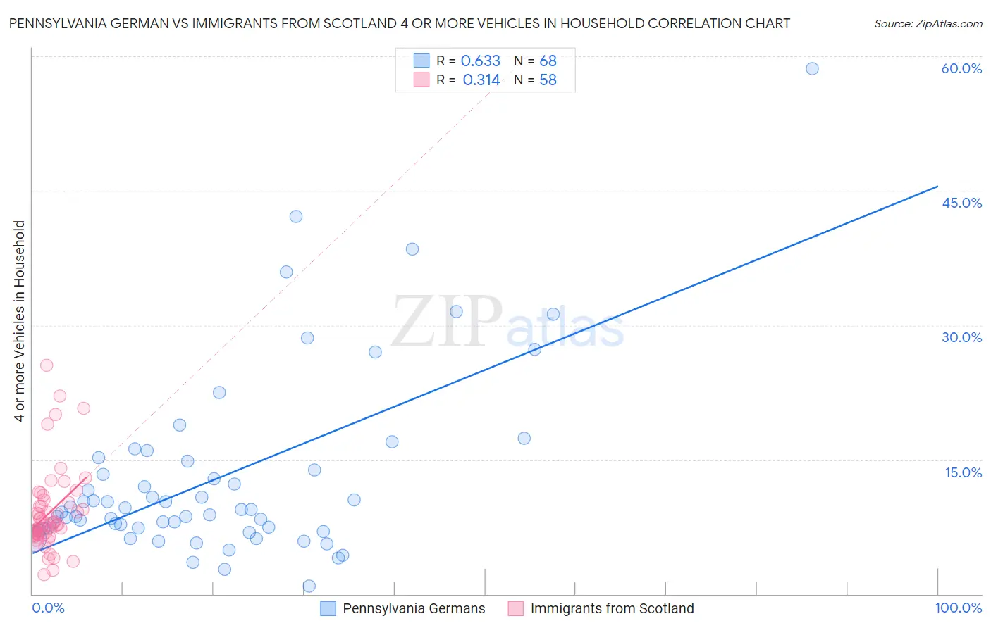 Pennsylvania German vs Immigrants from Scotland 4 or more Vehicles in Household
