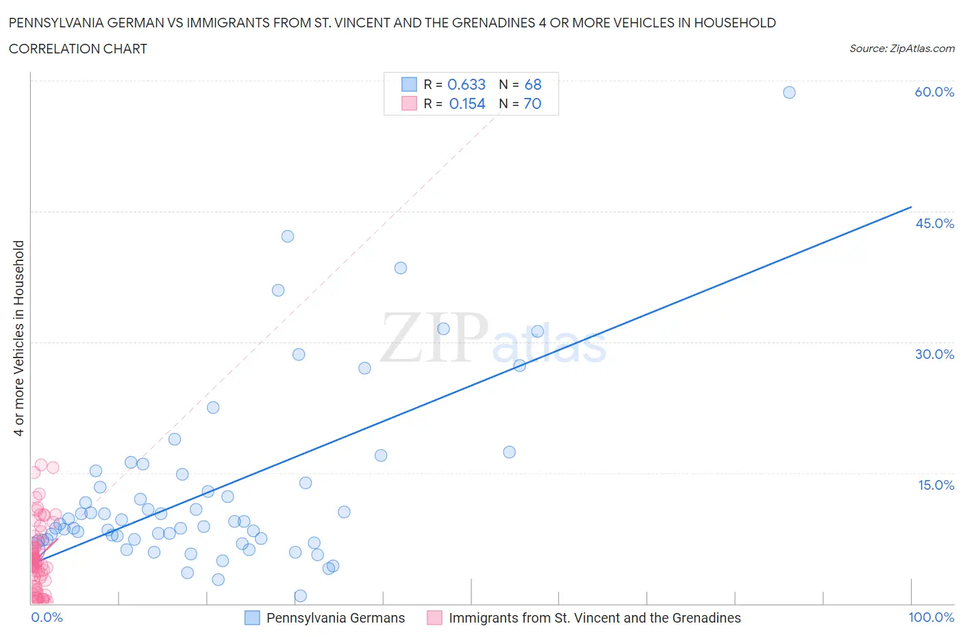 Pennsylvania German vs Immigrants from St. Vincent and the Grenadines 4 or more Vehicles in Household