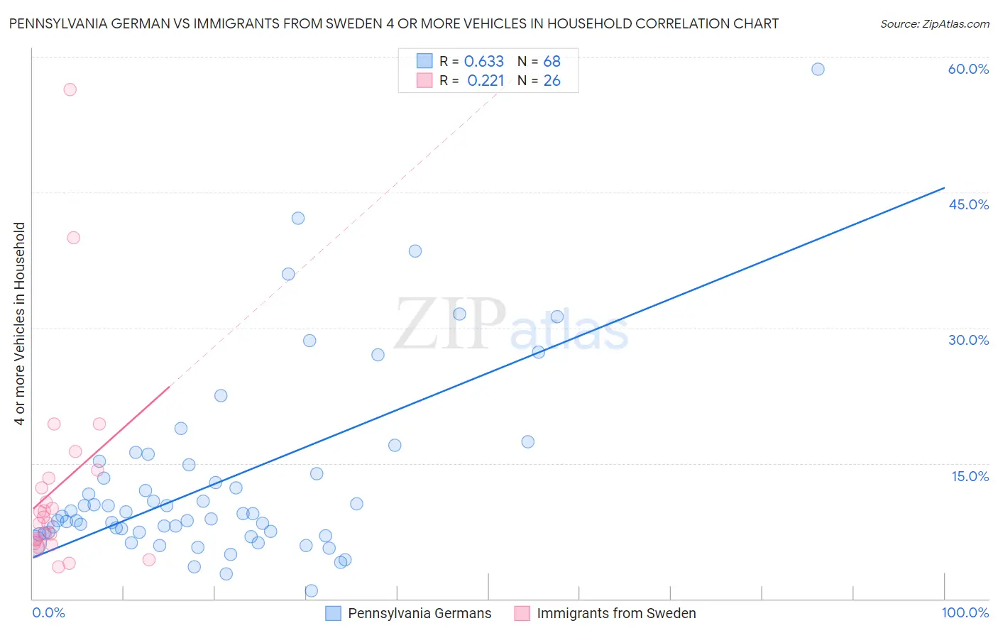 Pennsylvania German vs Immigrants from Sweden 4 or more Vehicles in Household