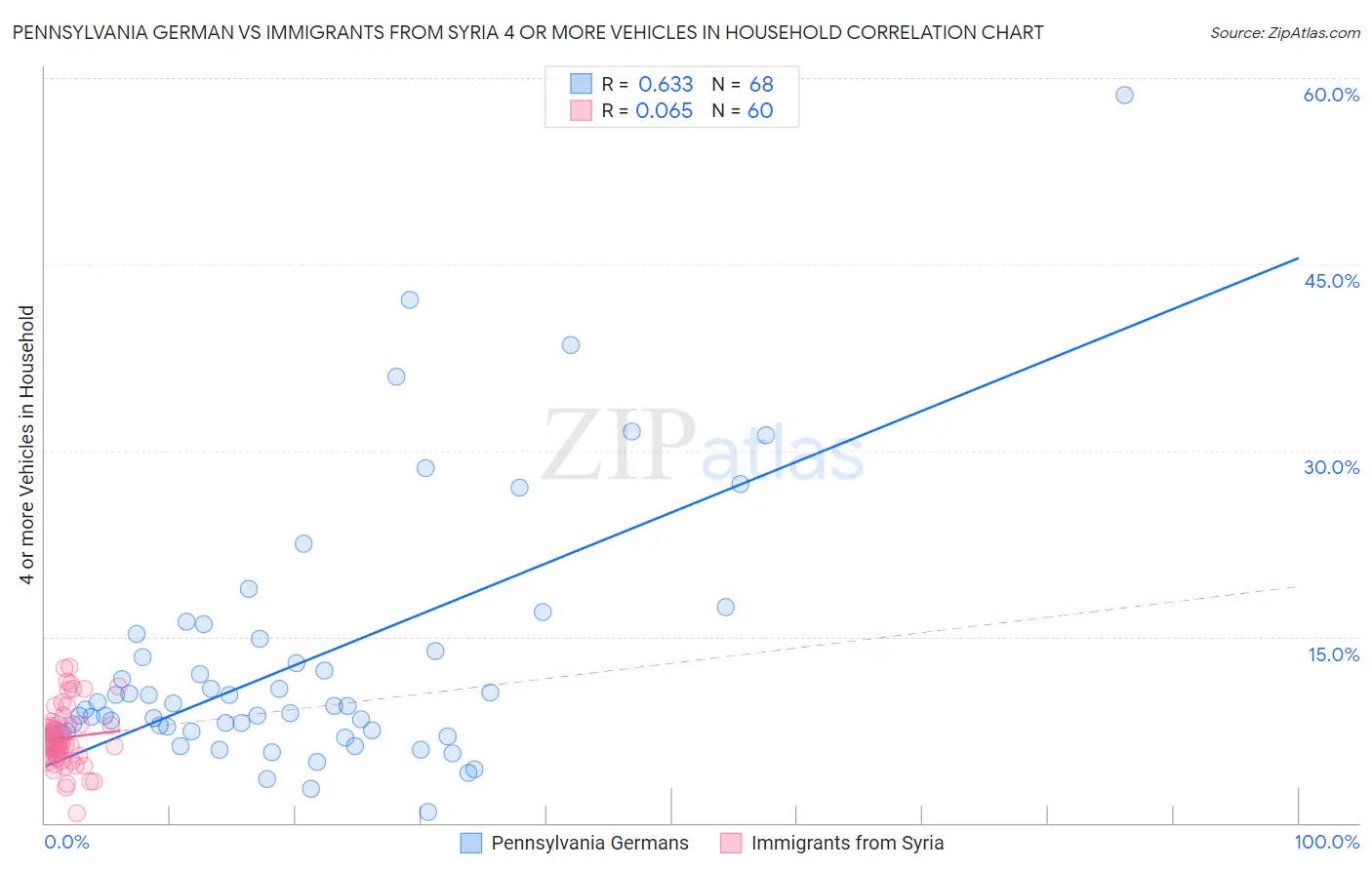 Pennsylvania German vs Immigrants from Syria 4 or more Vehicles in Household