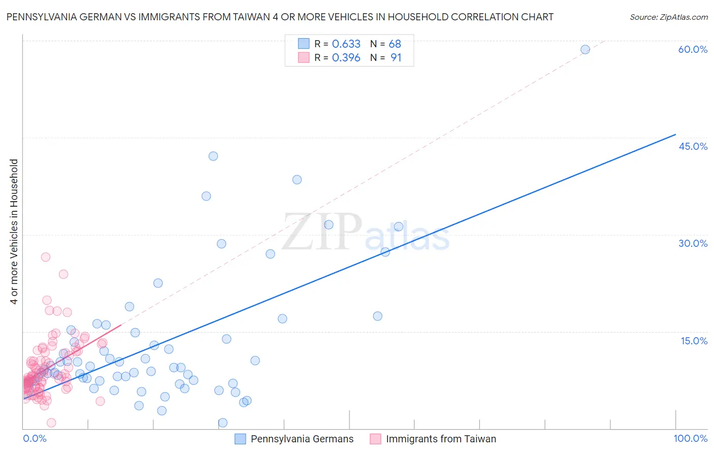 Pennsylvania German vs Immigrants from Taiwan 4 or more Vehicles in Household