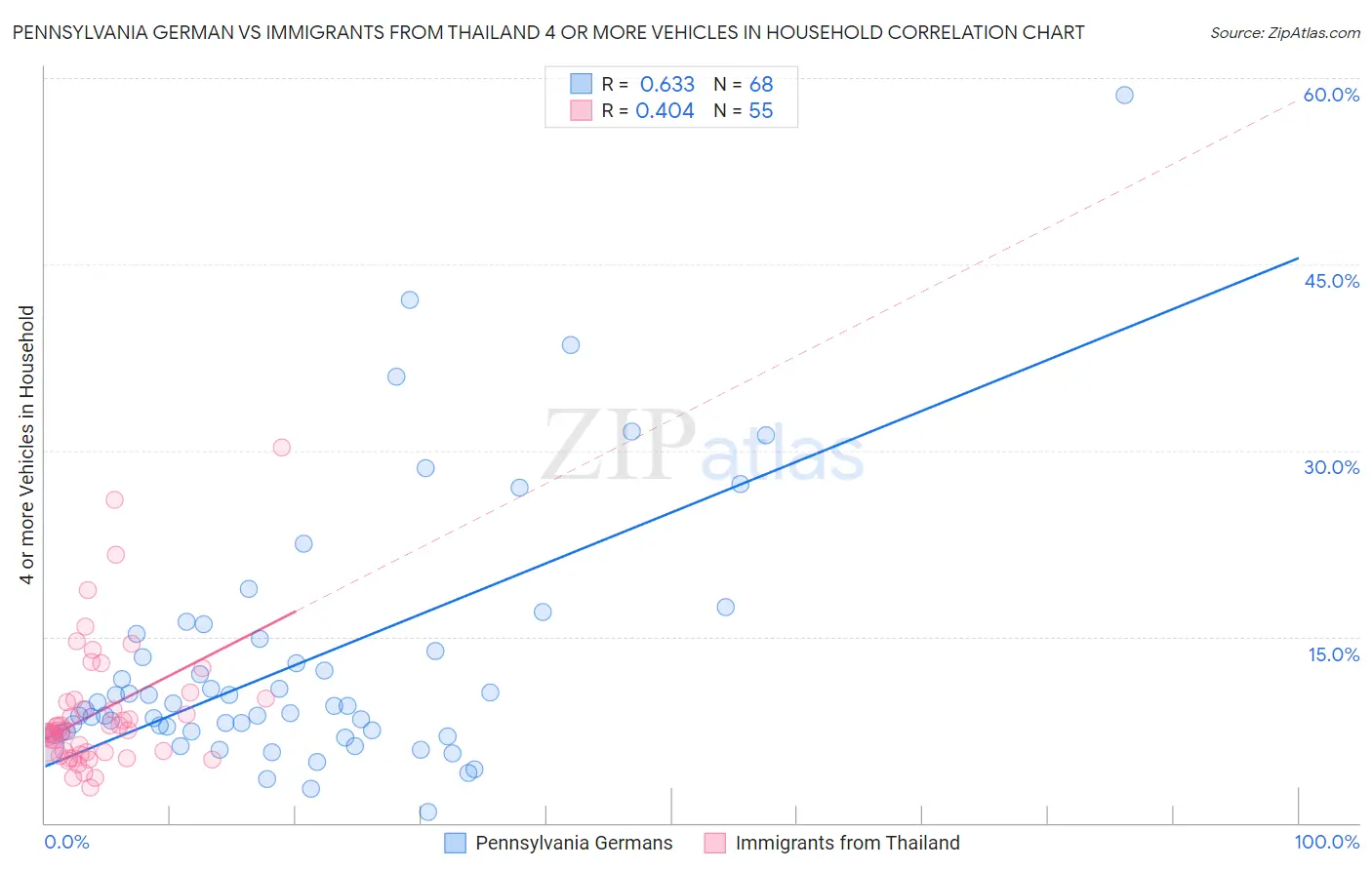 Pennsylvania German vs Immigrants from Thailand 4 or more Vehicles in Household