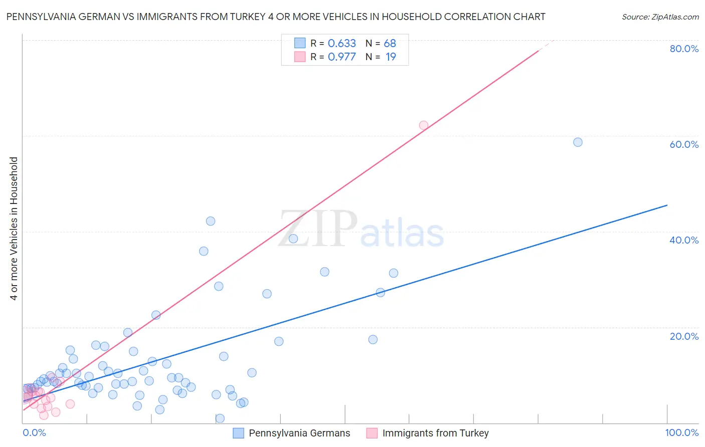 Pennsylvania German vs Immigrants from Turkey 4 or more Vehicles in Household