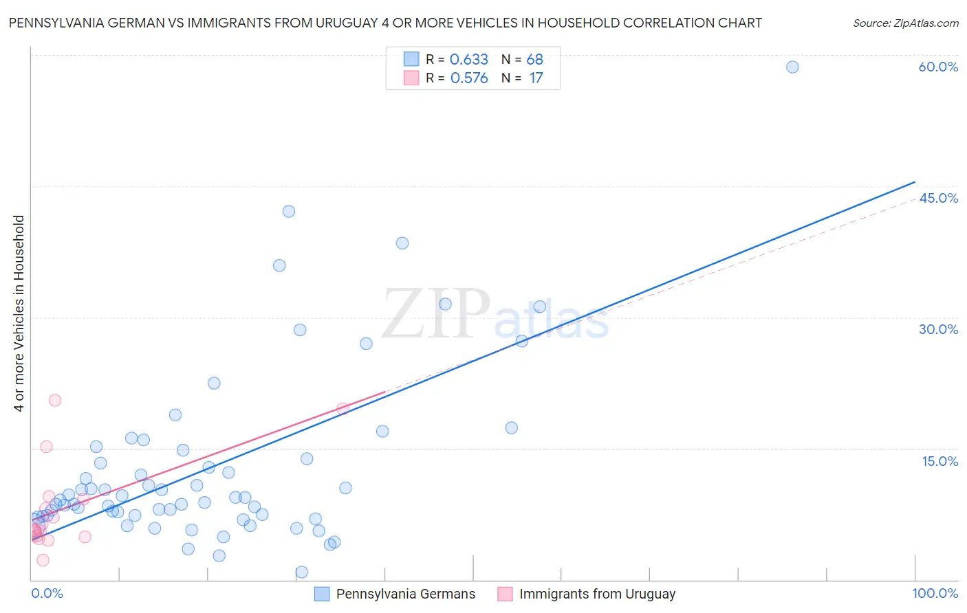 Pennsylvania German vs Immigrants from Uruguay 4 or more Vehicles in Household