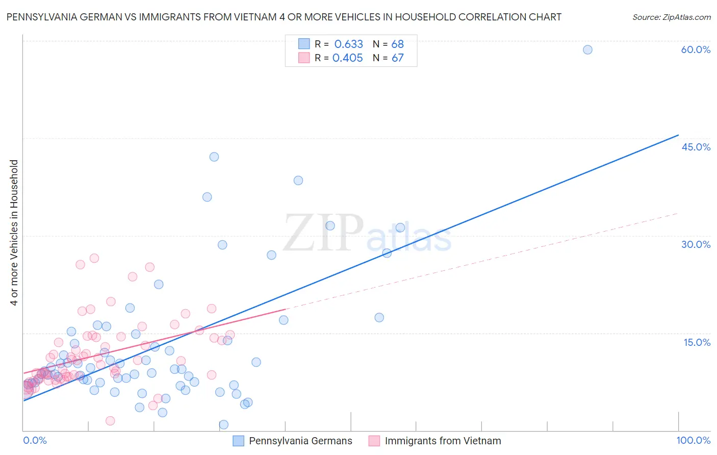 Pennsylvania German vs Immigrants from Vietnam 4 or more Vehicles in Household