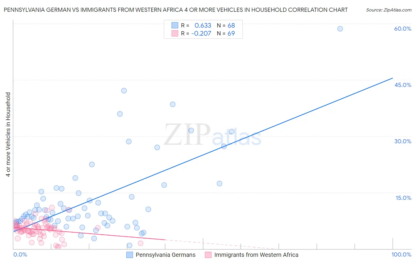 Pennsylvania German vs Immigrants from Western Africa 4 or more Vehicles in Household