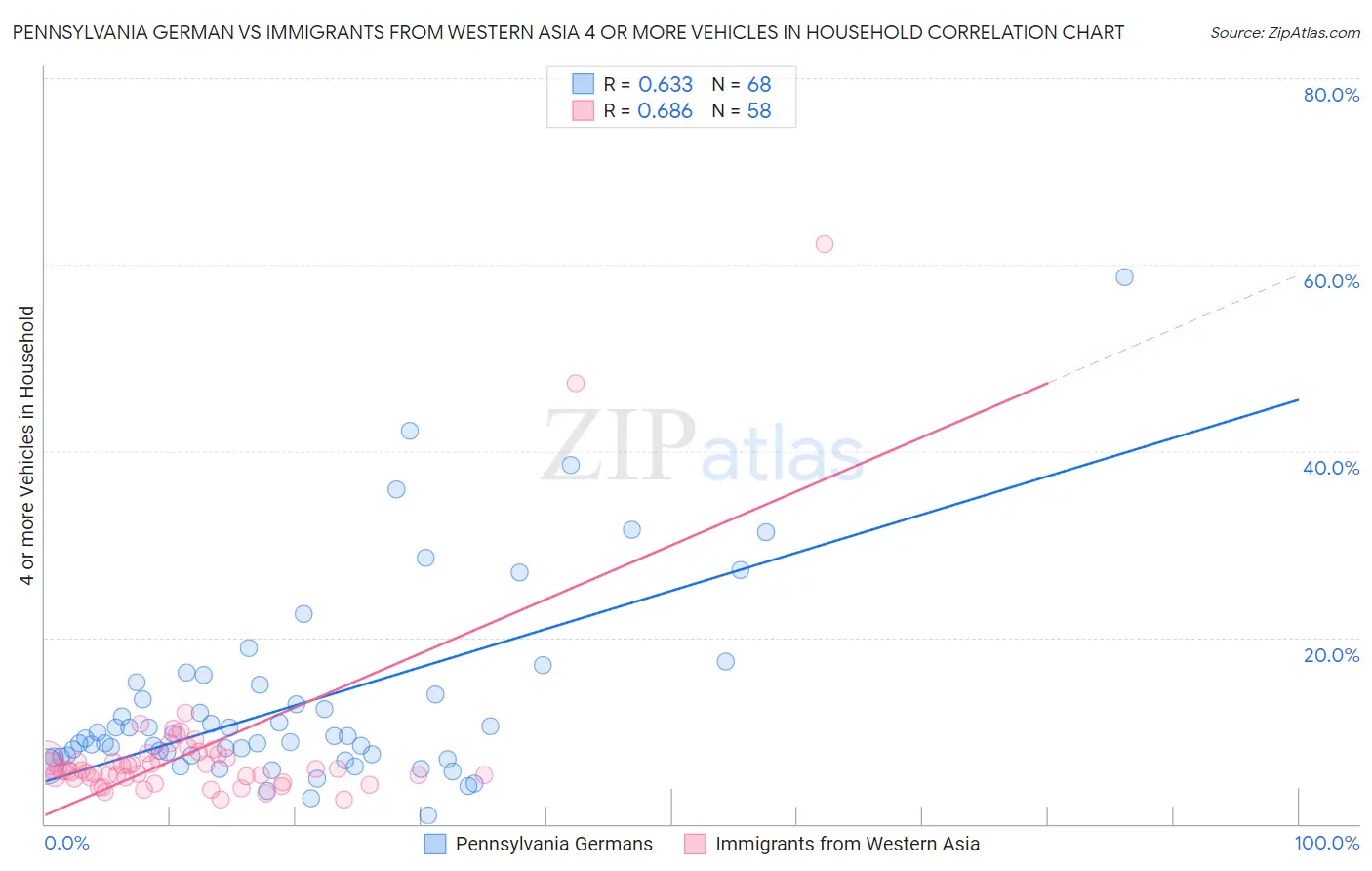 Pennsylvania German vs Immigrants from Western Asia 4 or more Vehicles in Household