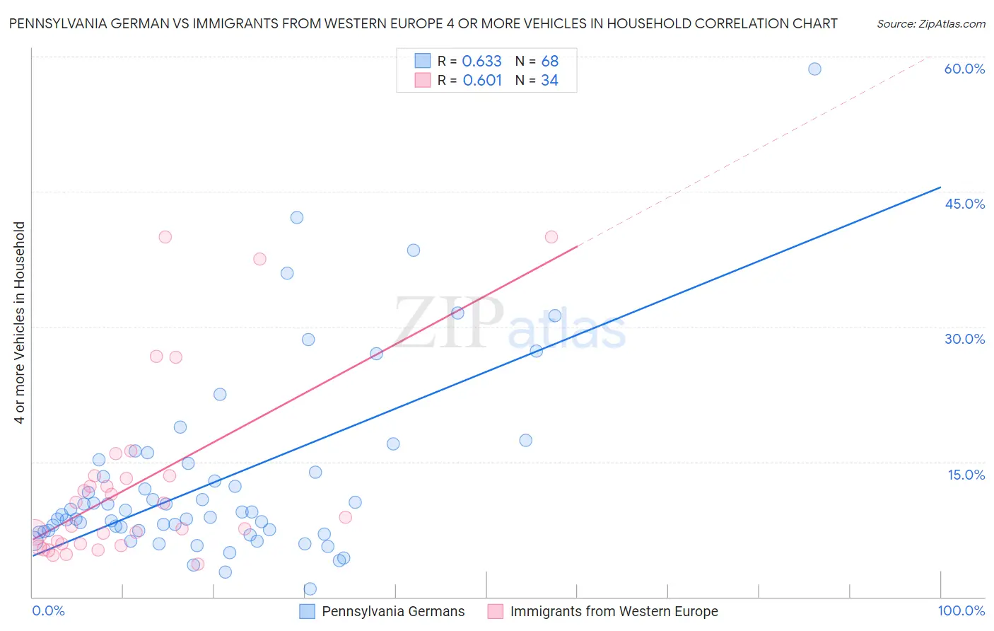 Pennsylvania German vs Immigrants from Western Europe 4 or more Vehicles in Household