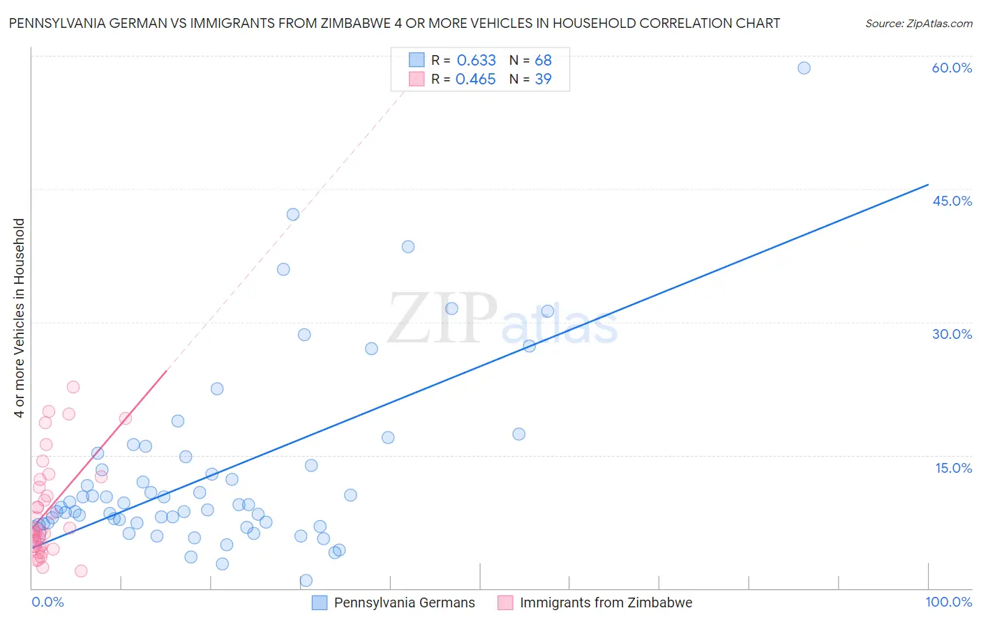 Pennsylvania German vs Immigrants from Zimbabwe 4 or more Vehicles in Household
