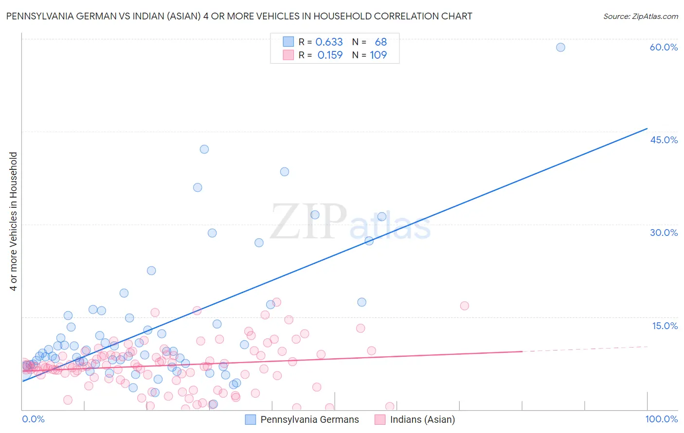 Pennsylvania German vs Indian (Asian) 4 or more Vehicles in Household