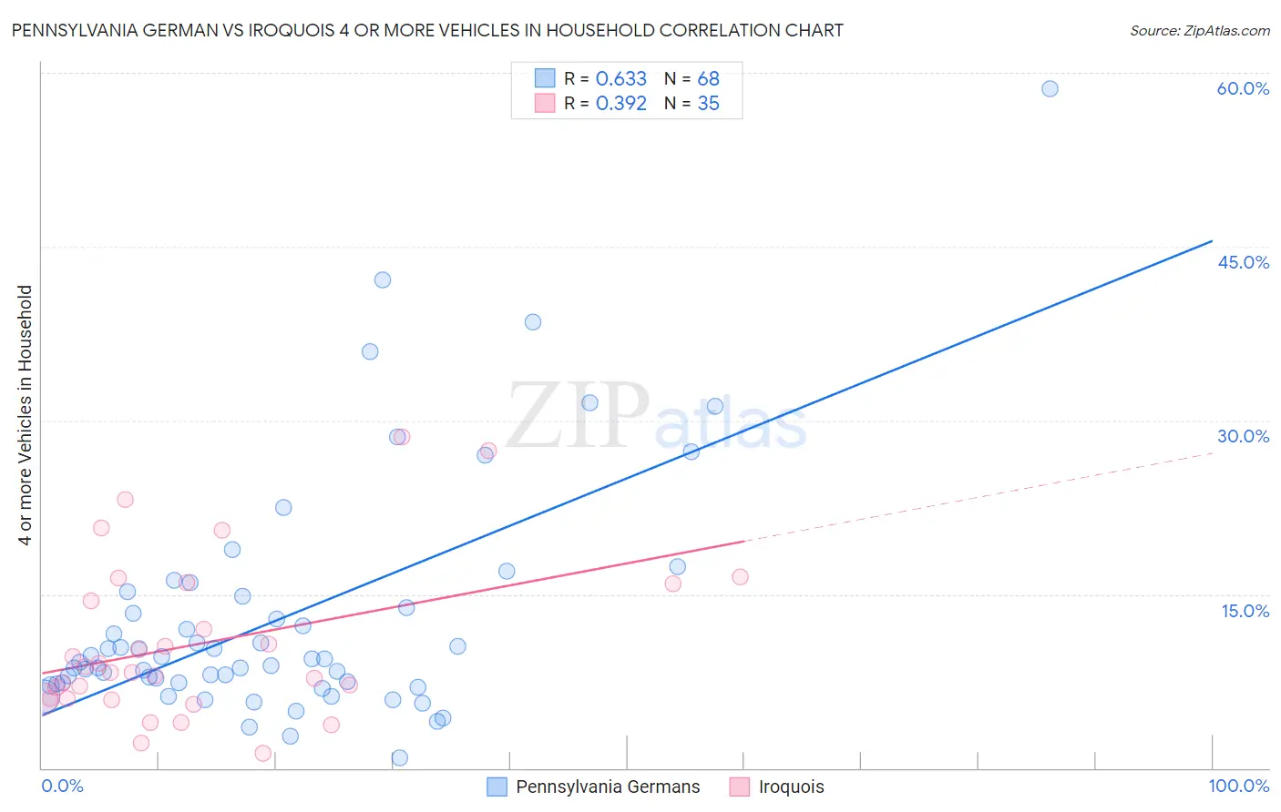 Pennsylvania German vs Iroquois 4 or more Vehicles in Household