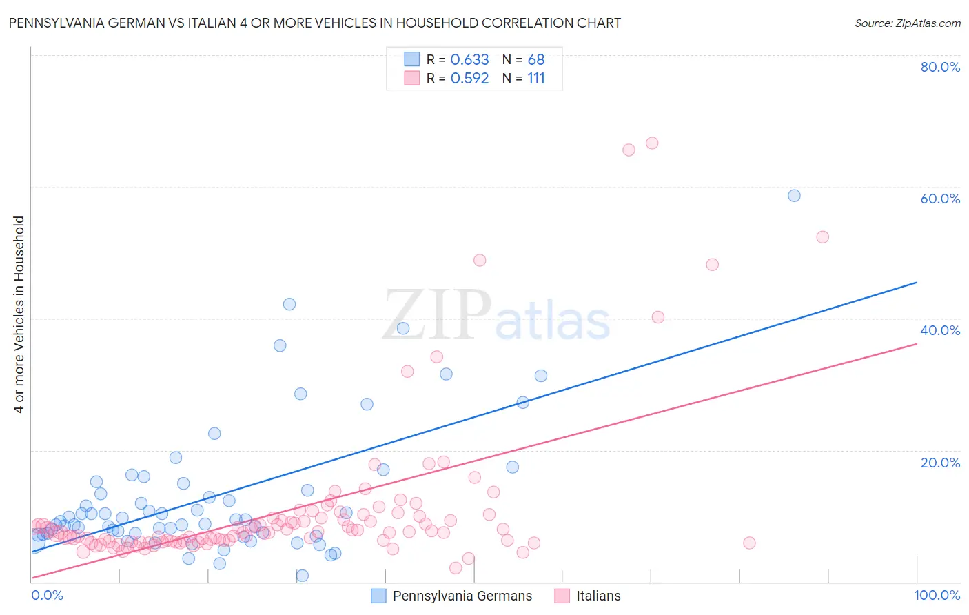 Pennsylvania German vs Italian 4 or more Vehicles in Household