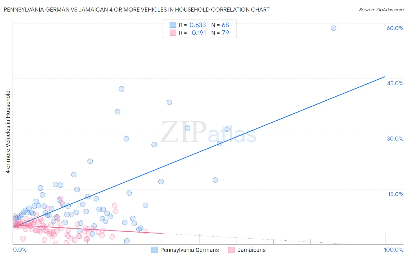 Pennsylvania German vs Jamaican 4 or more Vehicles in Household
