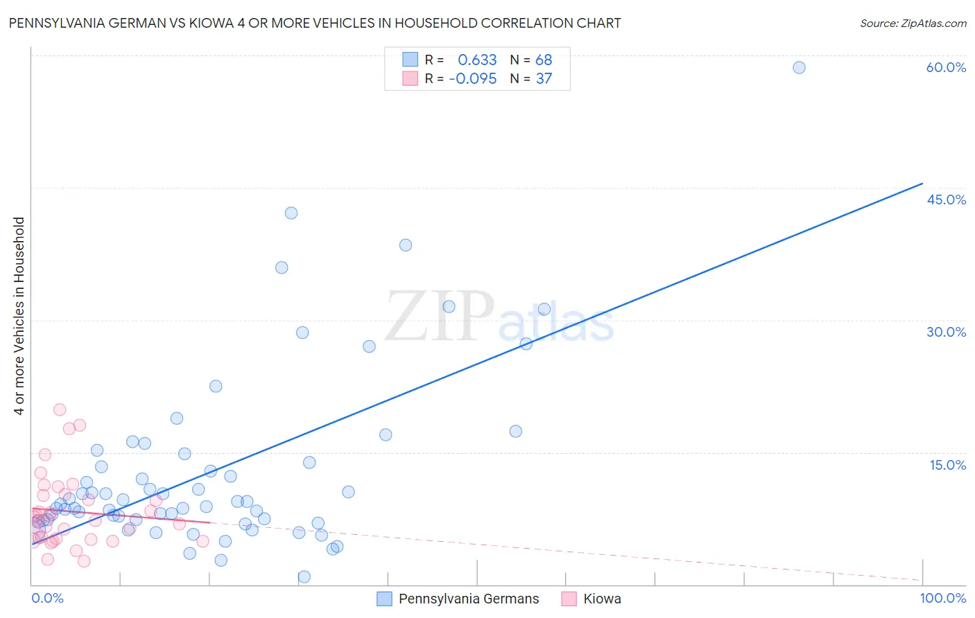 Pennsylvania German vs Kiowa 4 or more Vehicles in Household