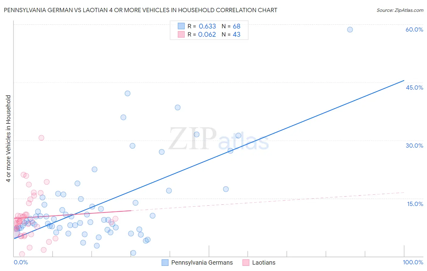 Pennsylvania German vs Laotian 4 or more Vehicles in Household