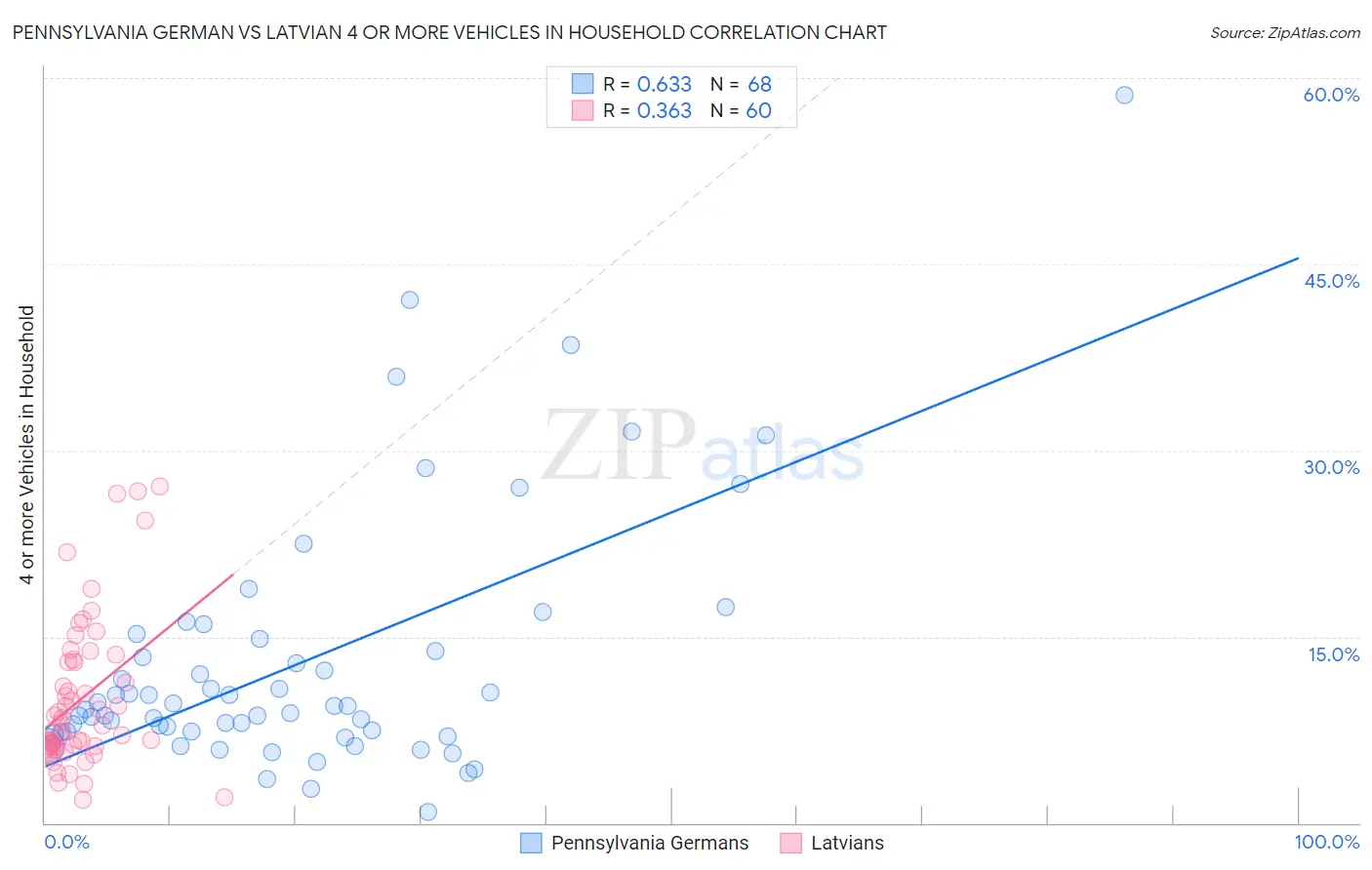 Pennsylvania German vs Latvian 4 or more Vehicles in Household