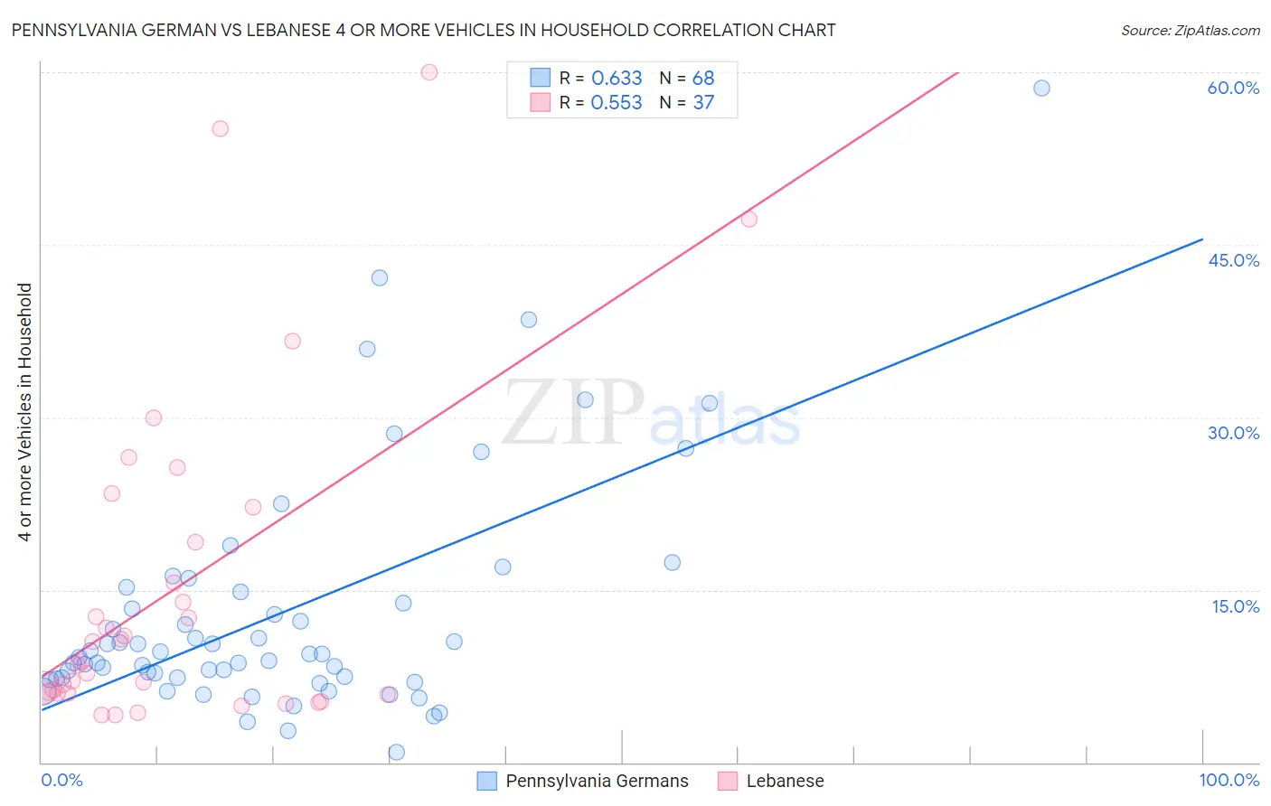 Pennsylvania German vs Lebanese 4 or more Vehicles in Household