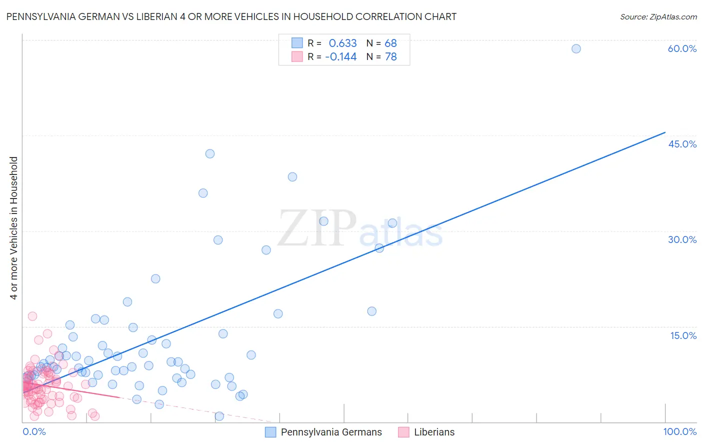 Pennsylvania German vs Liberian 4 or more Vehicles in Household
