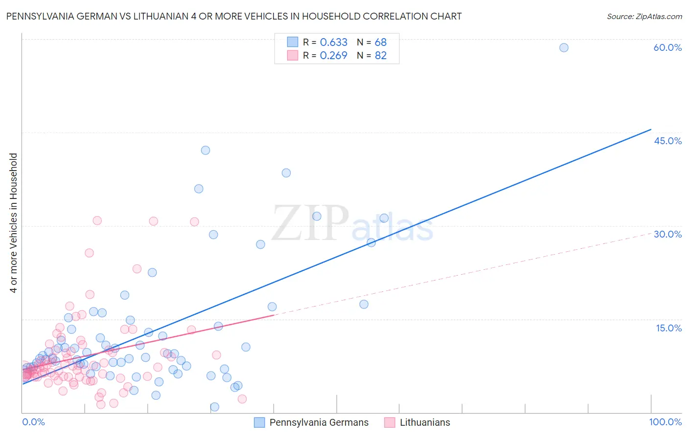 Pennsylvania German vs Lithuanian 4 or more Vehicles in Household