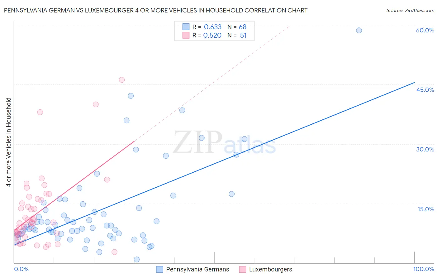 Pennsylvania German vs Luxembourger 4 or more Vehicles in Household