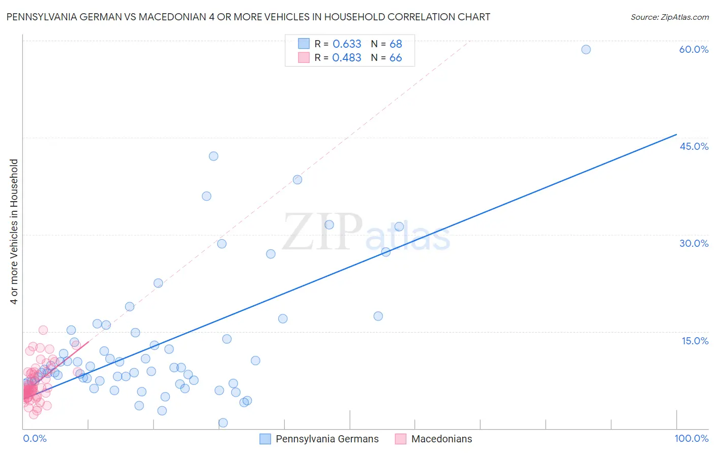 Pennsylvania German vs Macedonian 4 or more Vehicles in Household