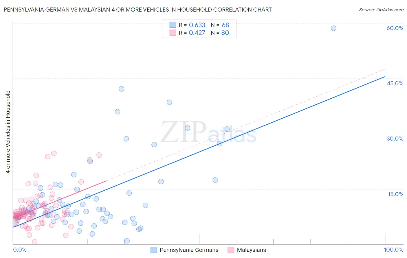 Pennsylvania German vs Malaysian 4 or more Vehicles in Household