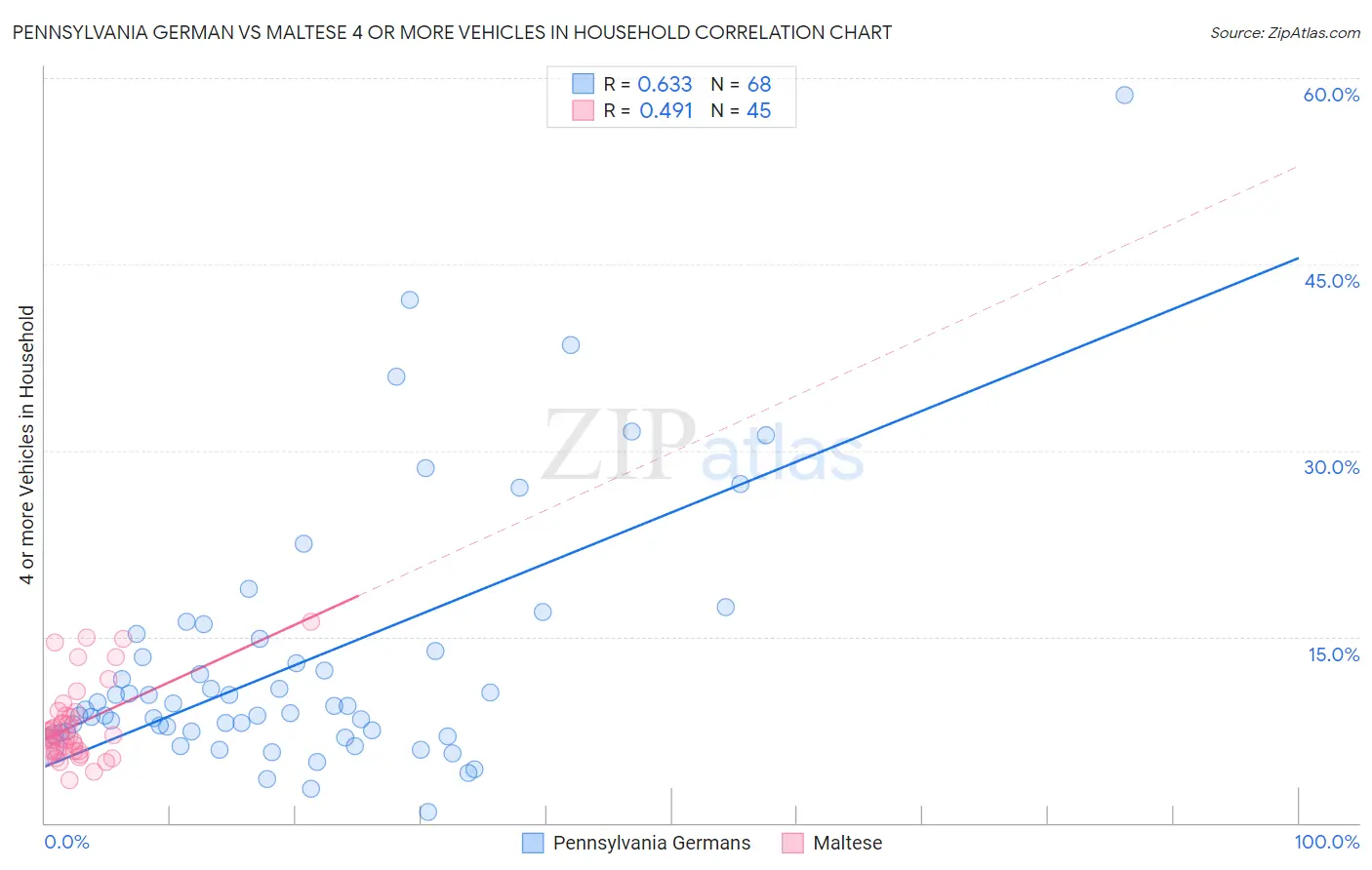 Pennsylvania German vs Maltese 4 or more Vehicles in Household