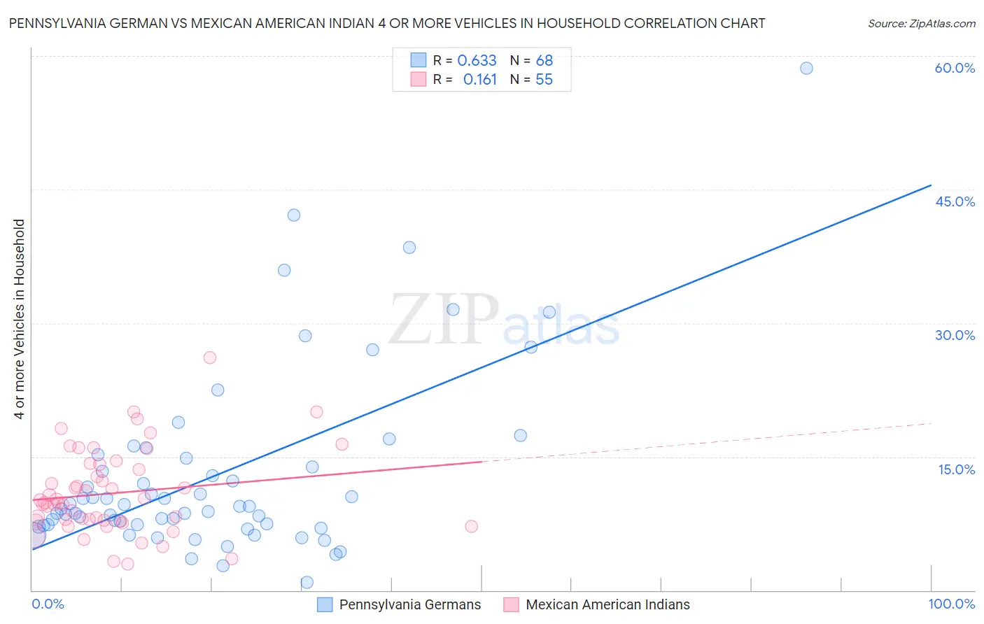Pennsylvania German vs Mexican American Indian 4 or more Vehicles in Household
