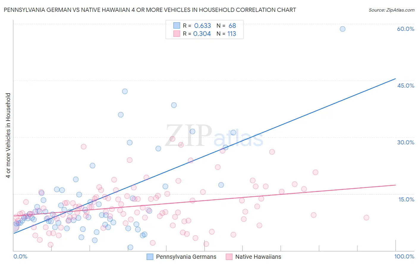 Pennsylvania German vs Native Hawaiian 4 or more Vehicles in Household