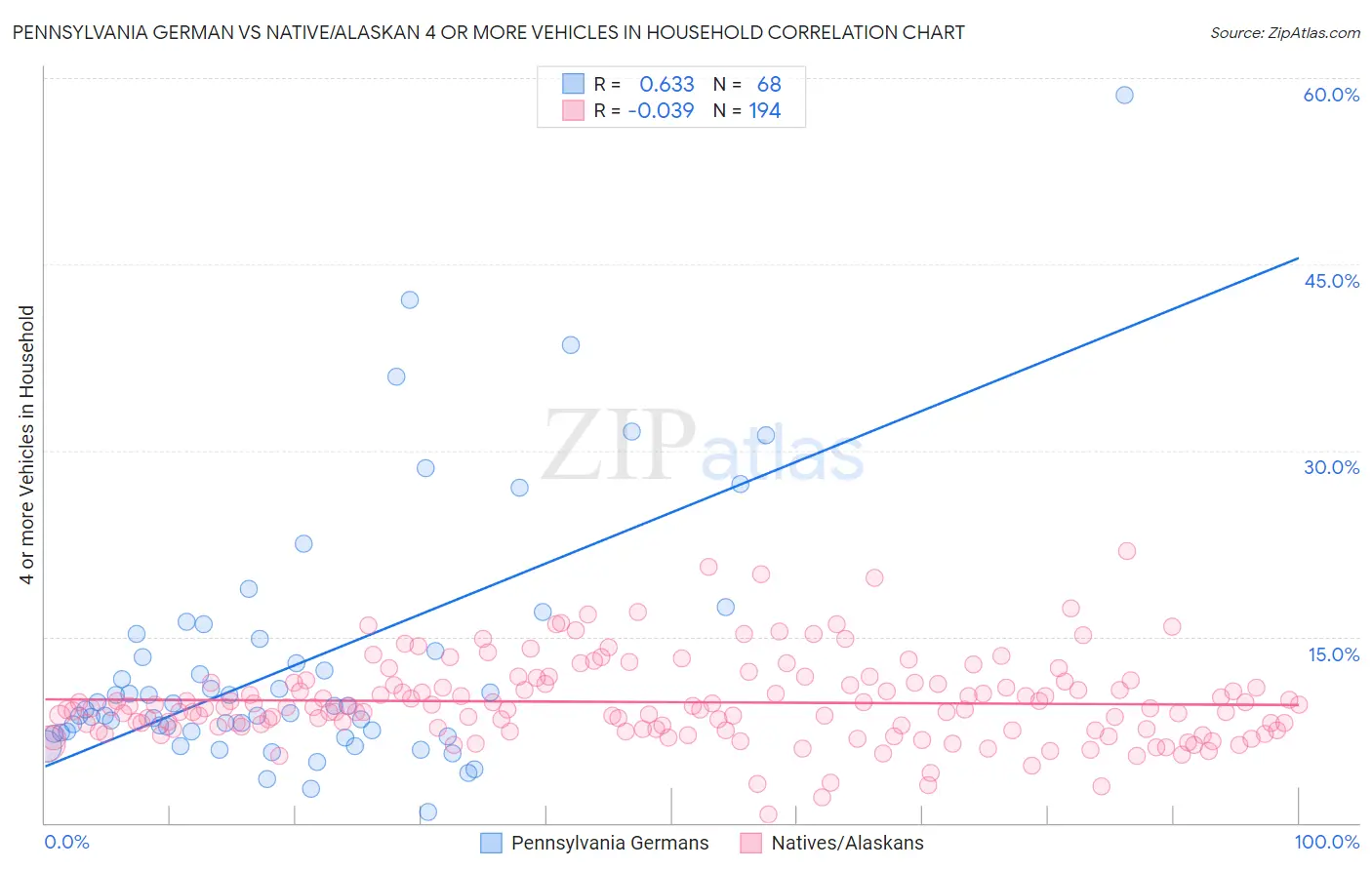 Pennsylvania German vs Native/Alaskan 4 or more Vehicles in Household