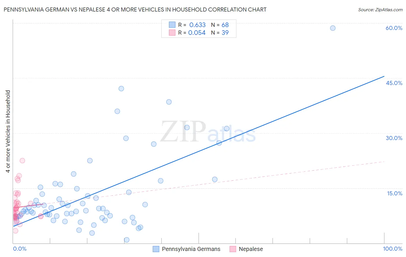 Pennsylvania German vs Nepalese 4 or more Vehicles in Household