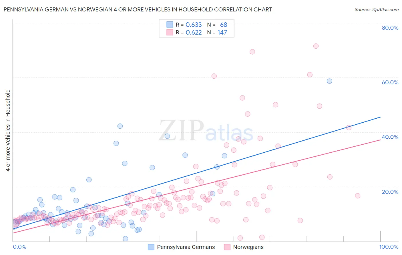 Pennsylvania German vs Norwegian 4 or more Vehicles in Household