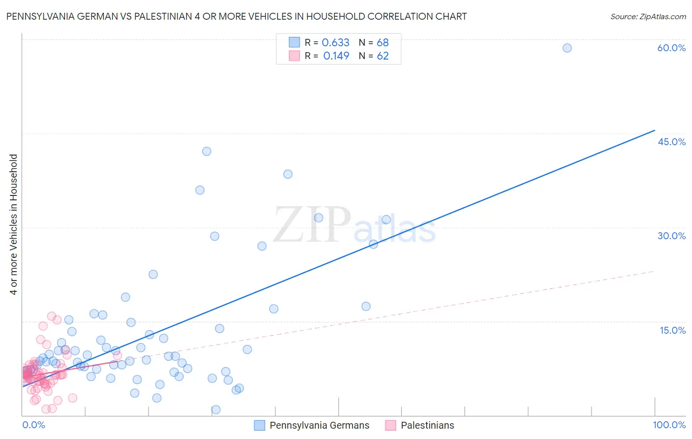 Pennsylvania German vs Palestinian 4 or more Vehicles in Household