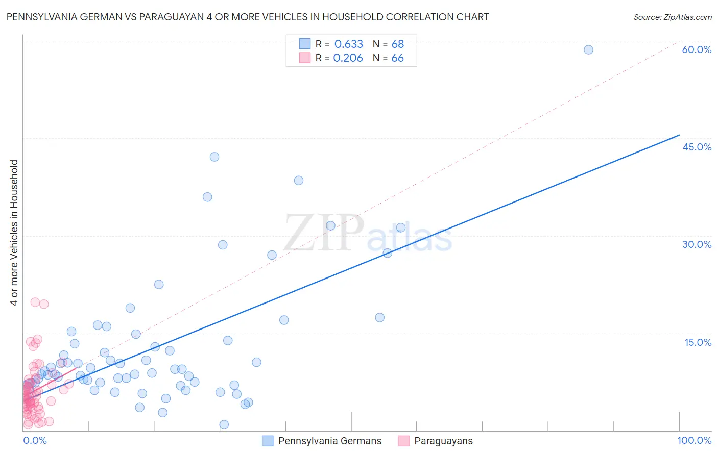 Pennsylvania German vs Paraguayan 4 or more Vehicles in Household