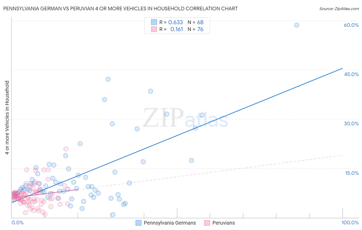 Pennsylvania German vs Peruvian 4 or more Vehicles in Household